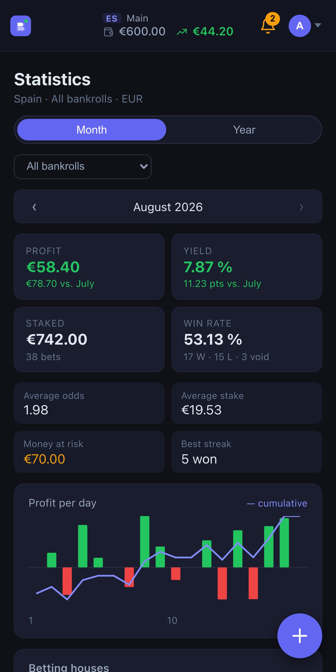One month of statistics in Betgistro: profit, yield, amount staked, win rate and a profit-per-day chart
