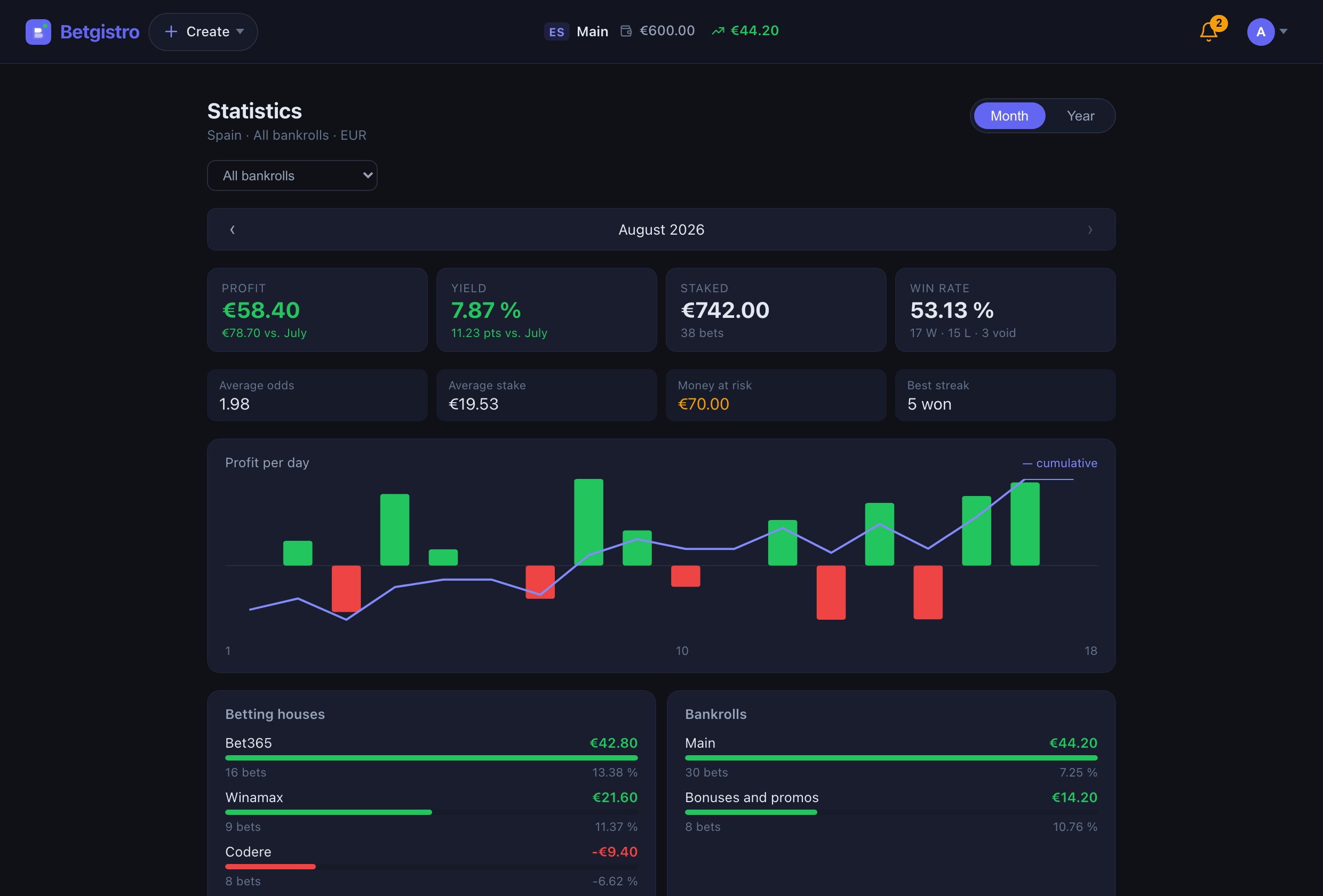 Monthly statistics in Betgistro: profit, yield, amount staked, win rate and a profit-per-day chart