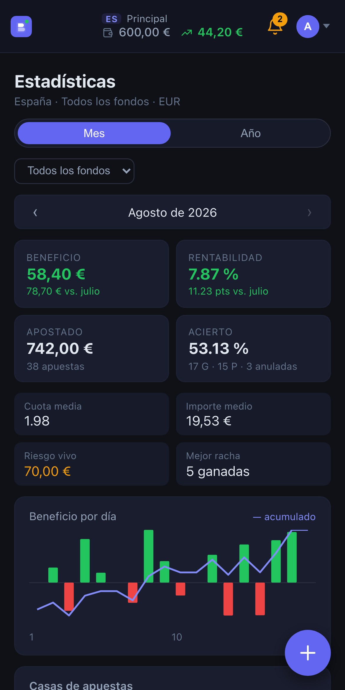 Estadísticas de un mes en Betgistro: beneficio, rentabilidad, importe apostado, acierto y gráfica de beneficio por día