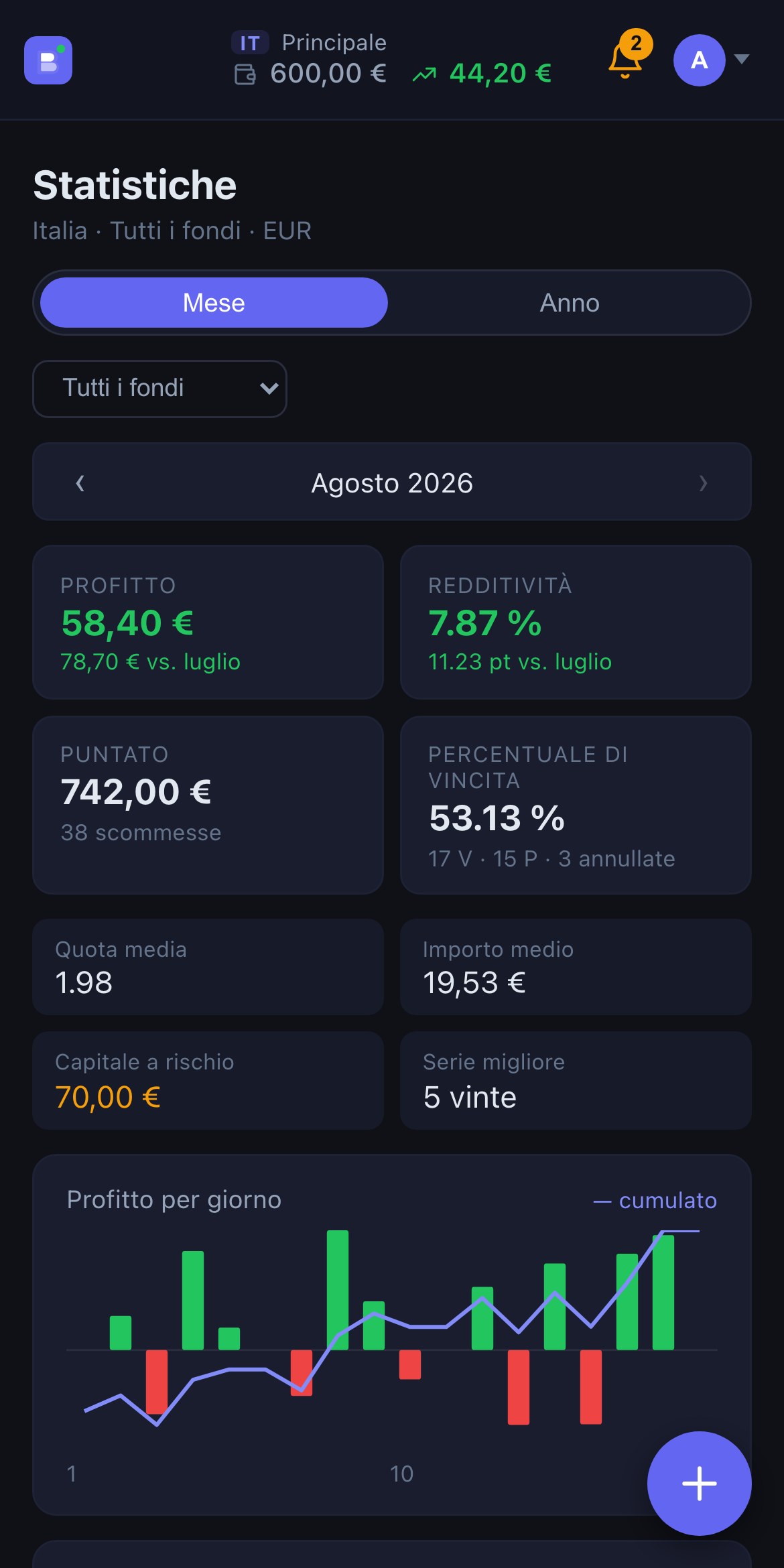 Statistiche di un mese in Betgistro: profitto, rendimento, importo giocato, percentuale di vincite e grafico del profitto giornaliero