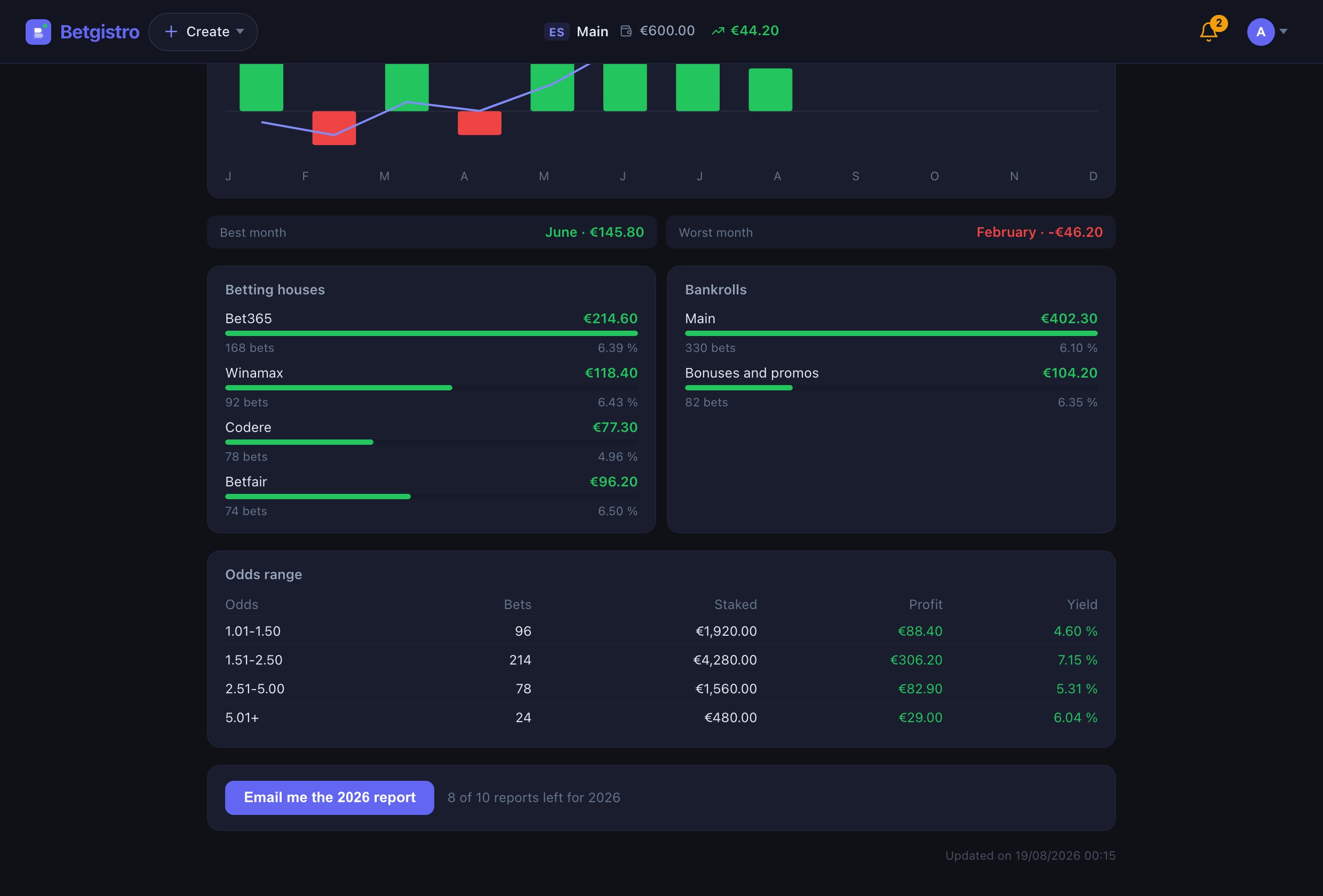 Betgistro's yearly view with the breakdown by bookmaker, bankroll and odds range, and the button to request the annual report