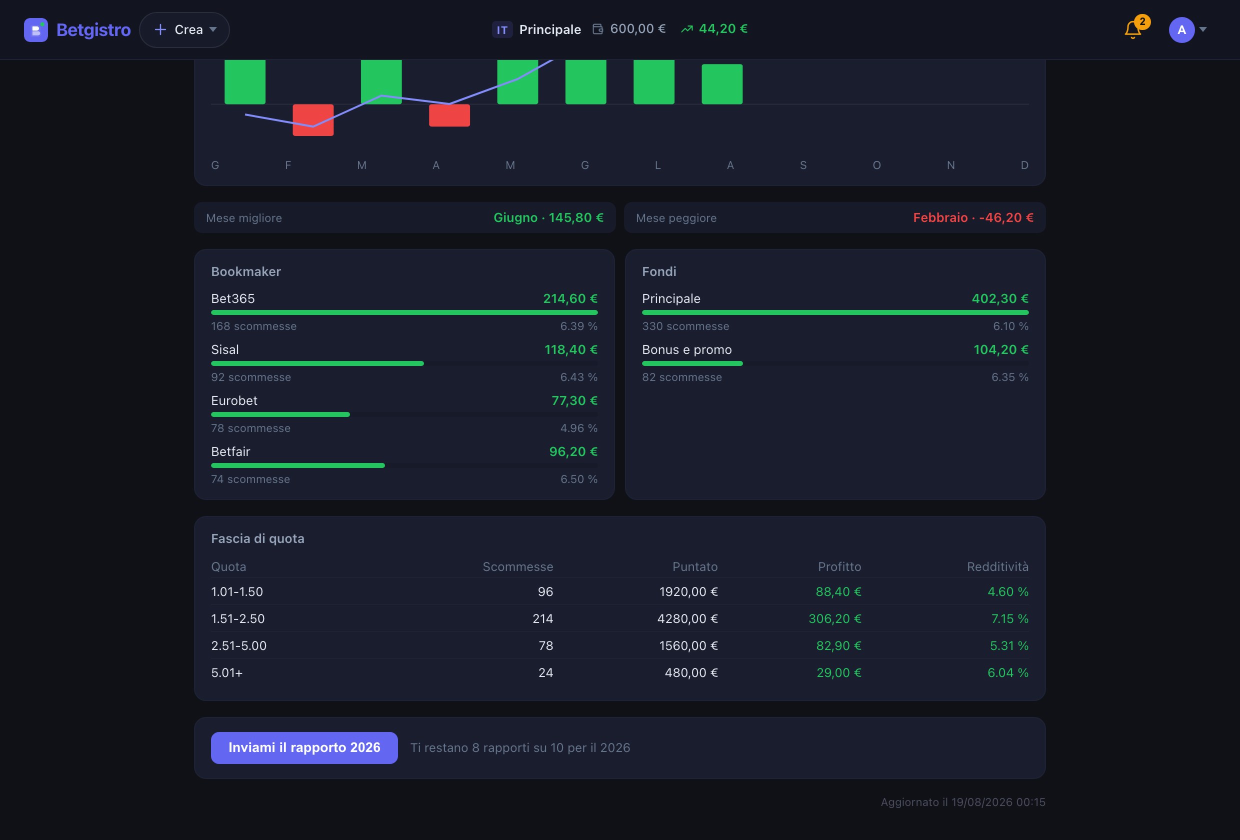 Vista annuale di Betgistro con il dettaglio per bookmaker, bankroll e fascia di quota, e il pulsante per richiedere il rapporto dell'anno